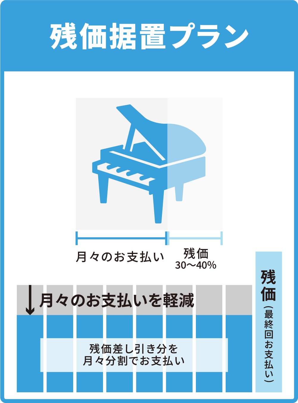 「残価据置プラン」残価差し引き分を月々分割でお支払い 残価を最終回にお支払い