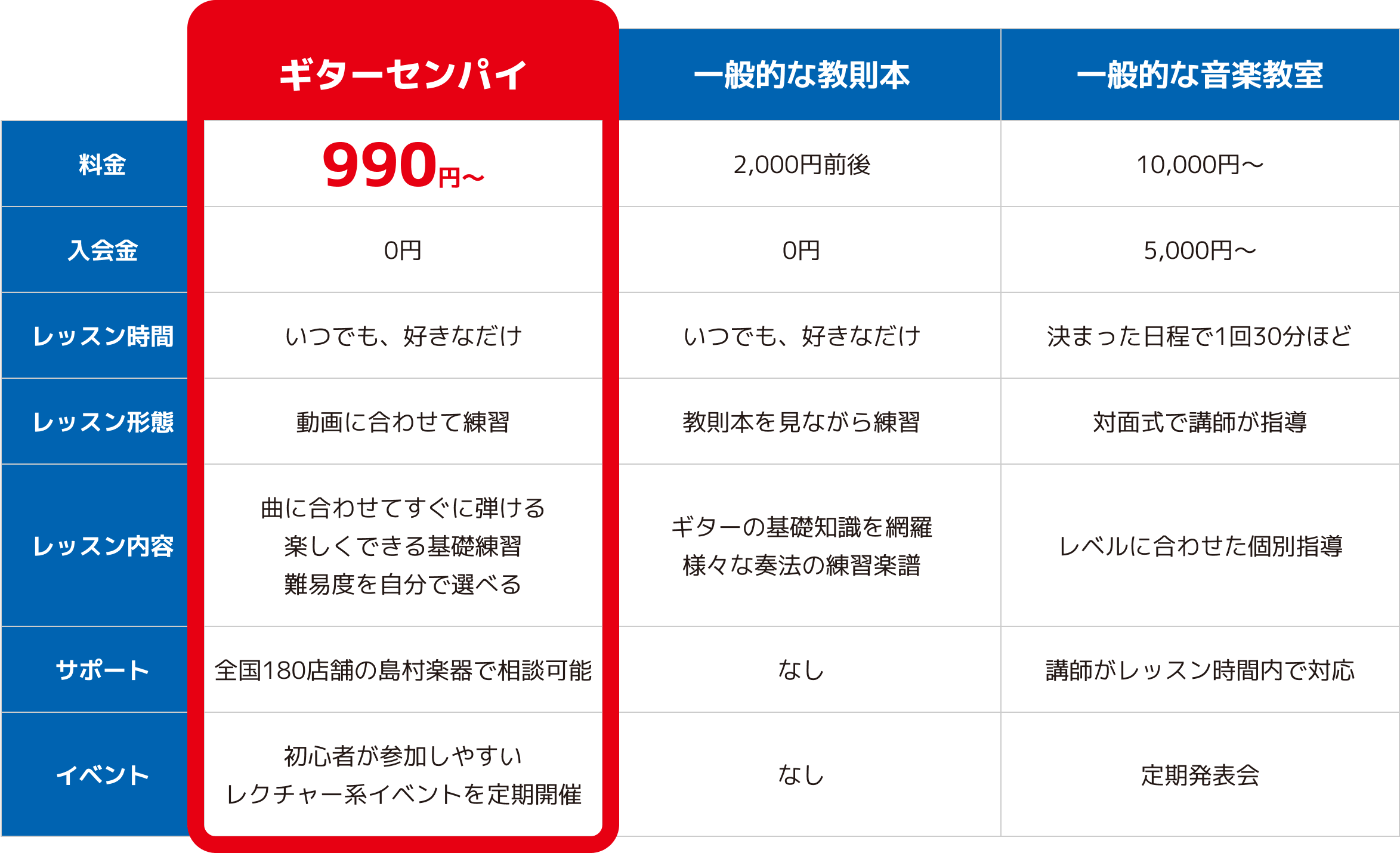 ギターセンパイの料金：月額990円から