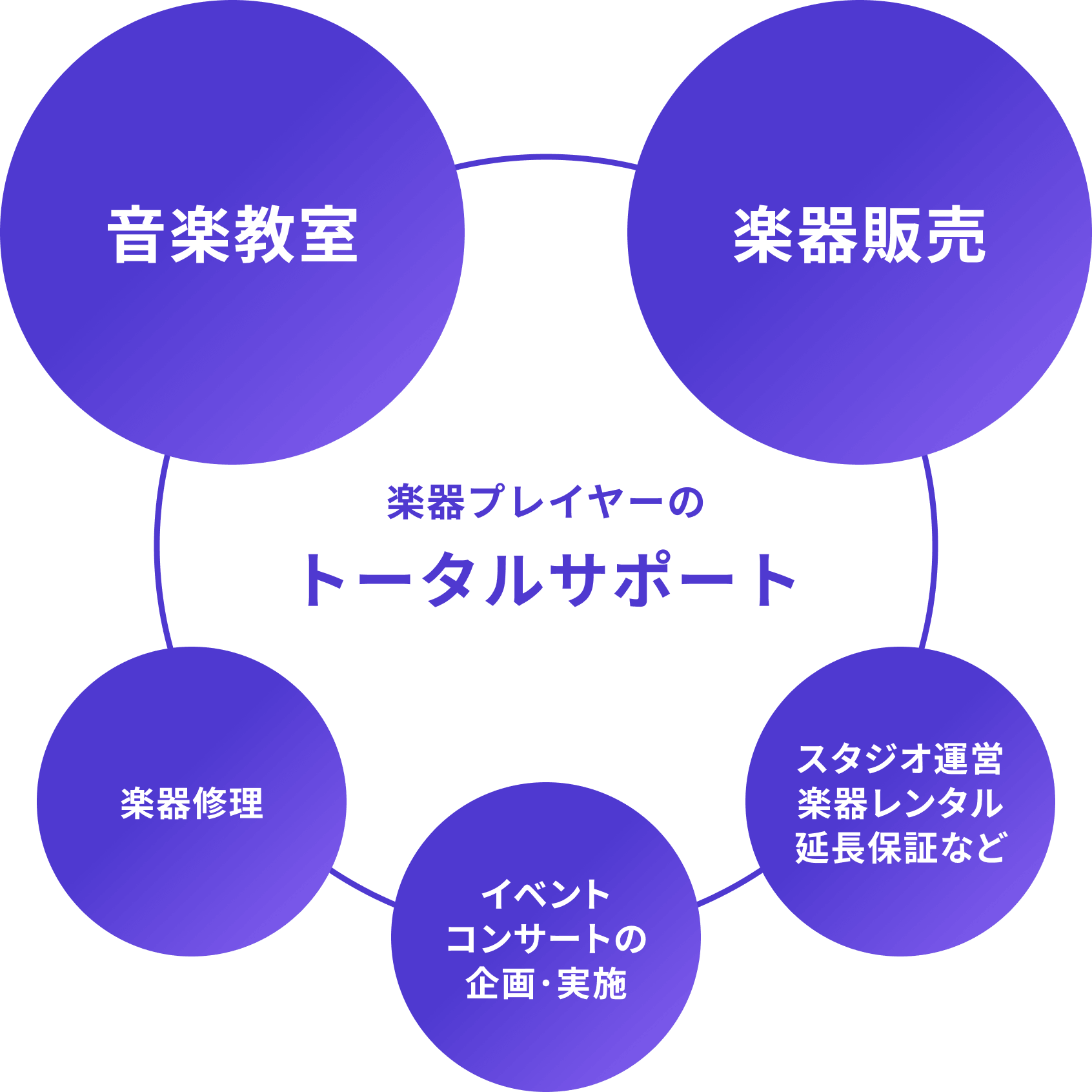 楽器プレイヤーのトータルサポートの表