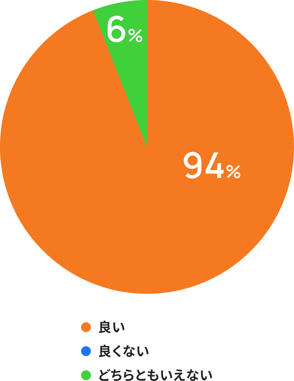 良い:94%, どちらともいえない:6%