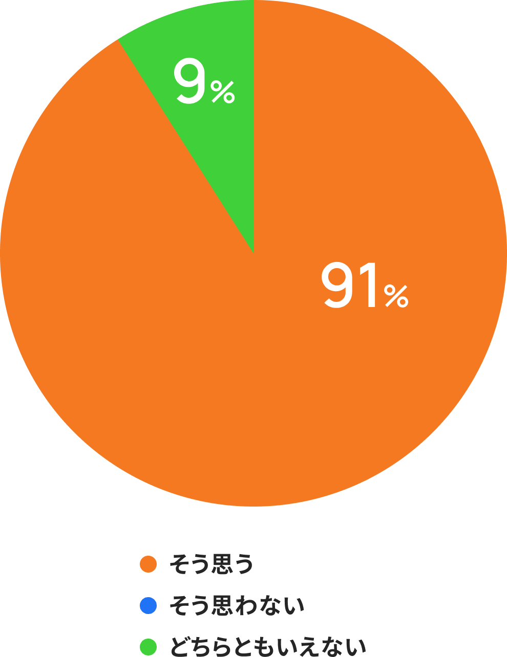 そう思う:91%, どちらともいえない:9%