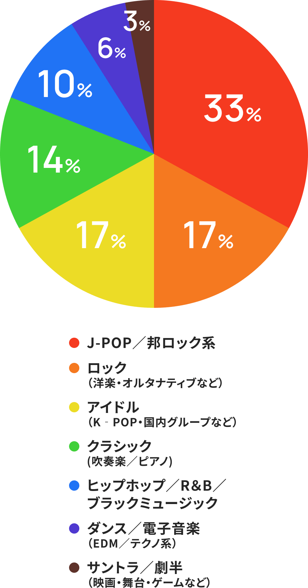 J-POP／邦ロック系:33%, ロック（洋楽・オルタナティブなど）:17%, アイドル（K‐POP・国内グループなど）:17%, クラシック（吹奏楽／ピアノ）:14%, ヒップホップ／R＆B／ブラックミュージック:10%, ダンス／電子音楽（EDM／テクノ系）:6%, サントラ／劇半（映画・舞台・ゲームなど）:3%